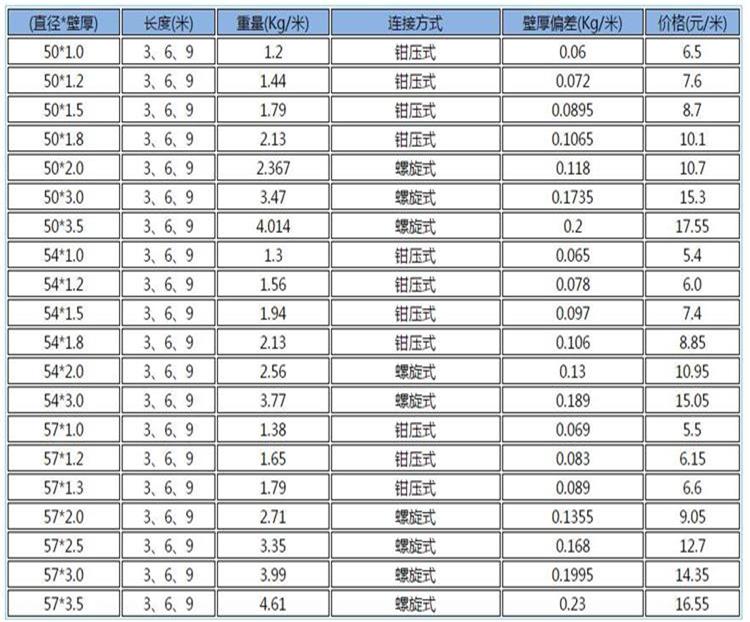 桩基声测管价格